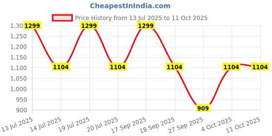 myntra.com Victoria's Secret No-Show Thong Briefs 1126537054A2 victoria's secret Price History Graph from 13 Jul 2025 to 11 Oct 2025