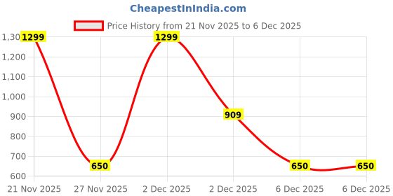 myntra.com Victoria's Secret No-Show Woman Floral Printed Low Rise Hipster Briefs victoria's secret Price History Graph from 21 Nov 2025 to 5 Dec 2025