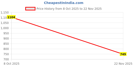 myntra.com Victoria's Secret No-Show Women Self Design Seamless Mid-Rise Basic Briefs victoria's secret Price History Graph from 8 Oct 2025 to 22 Nov 2025
