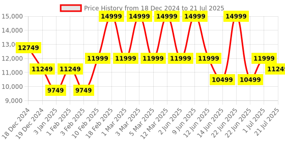 myntra.com Victoria's Secret Noir Tease Set Of 5 Fragrance Gift Set - 507 ml victoria's secret Price History Graph from 18 Dec 2024 to 1 Jul 2025