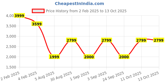 myntra.com Victoria's Secret Non Padded Medium Coverage Bralette Bra victoria's secret Price History Graph from 2 Feb 2025 to 13 Oct 2025