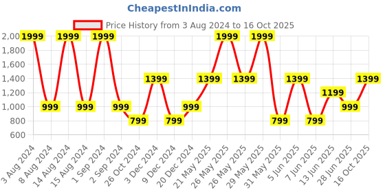 myntra.com Victoria's Secret Open-Back Heartware Strappy Seamless Low-Rise Basic Briefs 1123814086Q4 victoria's secret Price History Graph from 3 Aug 2024 to 16 Oct 2025