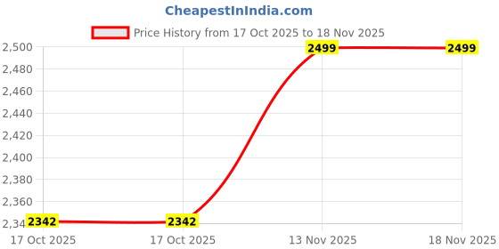 myntra.com Victoria's Secret Pack Of 4 Assorted Seamless Thong Panties 1124633169TG victoria's secret Price History Graph from 17 Oct 2025 to 18 Nov 2025