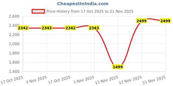 myntra.com Victoria's Secret Pack Of 5 Assorted Thong Briefs 1124476269SO victoria's secret Price History Graph from 17 Oct 2025 to 20 Nov 2025