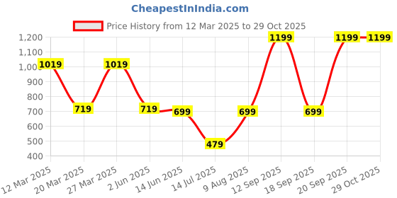 myntra.com Victoria's Secret Paradise Pout Flavor Lip Gloss- 13 g- Berry Tropic victoria's secret Price History Graph from 12 Mar 2025 to 29 Oct 2025