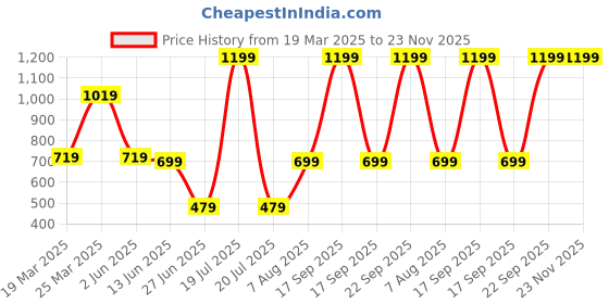 myntra.com Victoria's Secret Paradise Pout Flavor Lip Gloss- 13 g- Mango Sunrise victoria's secret Price History Graph from 19 Mar 2025 to 22 Nov 2025