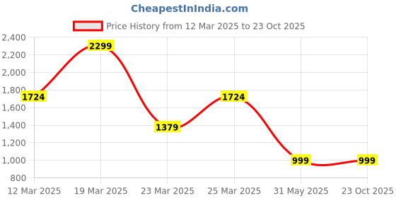 myntra.com Victoria's Secret Peach Glow-Boosting Body Lotion With Vitamin C- 355 ml victoria's secret Price History Graph from 12 Mar 2025 to 23 Oct 2025