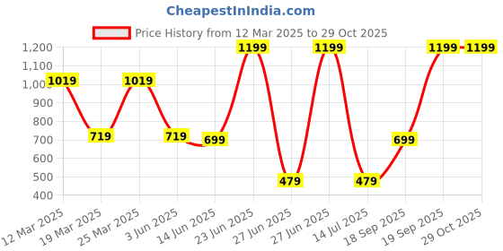 myntra.com Victoria's Secret Peach Paradise Pout Flavored Lip Gloss- 13 g victoria's secret Price History Graph from 12 Mar 2025 to 28 Oct 2025