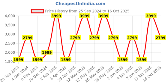 myntra.com Victoria's Secret PINK Active Shorts victoria's secret Price History Graph from 25 Sep 2024 to 16 Oct 2025