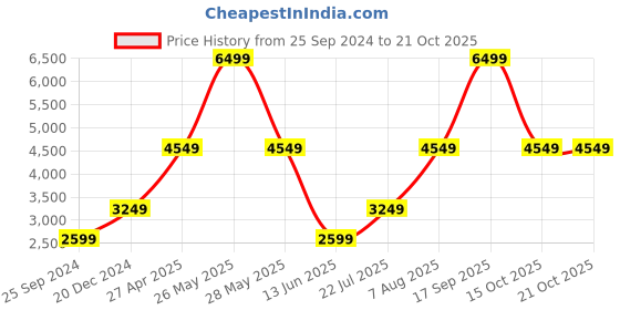 myntra.com Victoria's Secret PINK Ankle-Length Gym Tights victoria's secret Price History Graph from 25 Sep 2024 to 21 Oct 2025