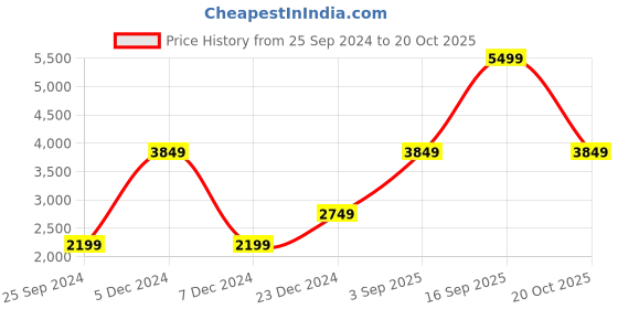 myntra.com Victoria's Secret PINK Ankle-Length Gym Tights victoria's secret Price History Graph from 25 Sep 2024 to 20 Oct 2025