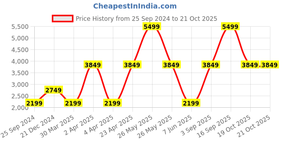 myntra.com Victoria's Secret PINK Ankle-Length Gym Tights victoria's secret Price History Graph from 25 Sep 2024 to 20 Oct 2025