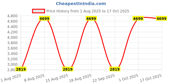 myntra.com Victoria's Secret PINK by Frankies Bikinis Anabelle Covered Bikini Bottom victoria's secret Price History Graph from 1 Aug 2025 to 16 Oct 2025