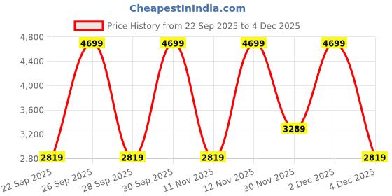 myntra.com Victoria's Secret PINK by Frankies Bikinis Hudson Swim Bikini Top victoria's secret Price History Graph from 22 Sep 2025 to 4 Dec 2025