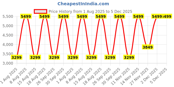 myntra.com Victoria's Secret PINK by Frankies Bikinis Maya Itsy Bikini Bottom victoria's secret Price History Graph from 1 Aug 2025 to 5 Dec 2025