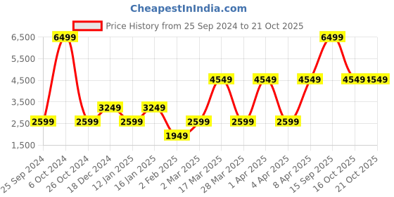 myntra.com Victoria's Secret PINK Checked Ankle-Length Gym Tights victoria's secret Price History Graph from 25 Sep 2024 to 19 Oct 2025