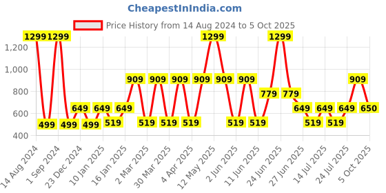 myntra.com Victoria's Secret PINK Conversational Printed Boy Shorts Briefs victoria's secret Price History Graph from 14 Aug 2024 to 5 Oct 2025