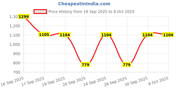 myntra.com Victoria's Secret PINK Conversational Printed Cotton Low-Rise Boy Shorts Briefs victoria's secret Price History Graph from 16 Sep 2025 to 4 Oct 2025
