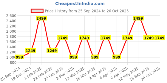 myntra.com Victoria's Secret PINK Cotton Curve Hem Shorts With Pockets victoria's secret Price History Graph from 25 Sep 2024 to 26 Oct 2025