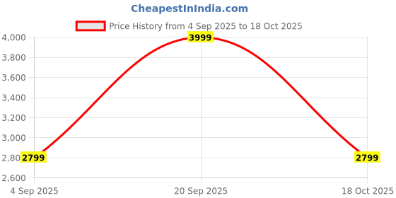 myntra.com Victoria's Secret PINK Crinkle High-Waist Cheeky Bikini Bottom victoria's secret Price History Graph from 4 Sep 2025 to 18 Oct 2025