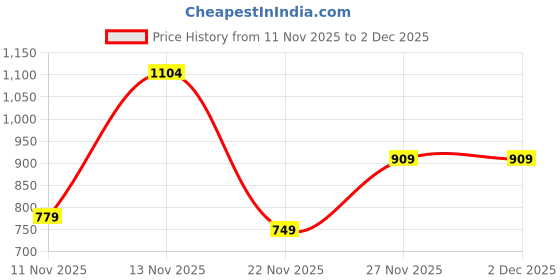 myntra.com Victoria's Secret PINK Embroidered Low-Rise String Bikini Briefs 1126468754A2 victoria's secret Price History Graph from 11 Nov 2025 to 29 Nov 2025