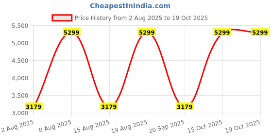 myntra.com Victoria's Secret PINK Halter Neck Push-Up Bikini Top victoria's secret Price History Graph from 2 Aug 2025 to 19 Oct 2025