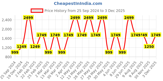 myntra.com Victoria's Secret PINK High-Rise Shorts victoria's secret Price History Graph from 25 Sep 2024 to 30 Nov 2025