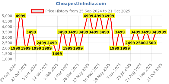 myntra.com Victoria's Secret PINK High-Waist Relaxed Fit Campus Shorts victoria's secret Price History Graph from 25 Sep 2024 to 20 Oct 2025
