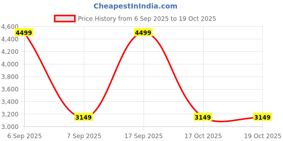 myntra.com Victoria's Secret Pink Ivy Women Conversational Printed High-Rise Relaxed Campus Shorts victoria's secret Price History Graph from 6 Sep 2025 to 19 Oct 2025