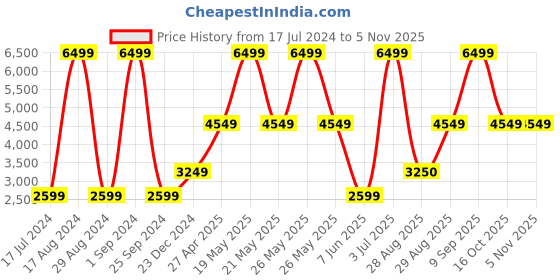 myntra.com Victoria's Secret PINK Ivy Women Fleece Gym Class Fitted Track Pants victoria's secret Price History Graph from 17 Jul 2024 to 2 Nov 2025