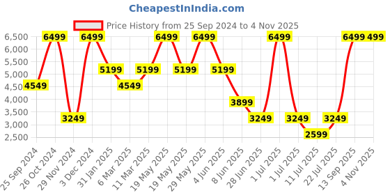 myntra.com Victoria's Secret PINK Ivy Women Relaxed Fit Fleece Major Wide-Leg Track Pants victoria's secret Price History Graph from 25 Sep 2024 to 3 Nov 2025