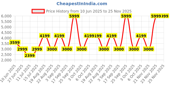 myntra.com Victoria's Secret PINK Knitted High-Rise All-Day 4-Way Stretchable Fold-Over Flared Tights victoria's secret Price History Graph from 10 Jun 2025 to 23 Nov 2025
