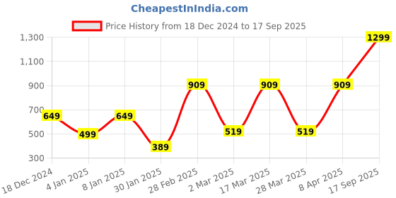 myntra.com Victoria's Secret PINK Lace Strappy Thong Panty 111967183QX9 victoria's secret Price History Graph from 18 Dec 2024 to 17 Sep 2025
