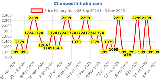 myntra.com Victoria's Secret Pink Lavender Soothing Body Scrub with Vitamin E - 283 g victoria's secret Price History Graph from 28 Sep 2024 to 2 Nov 2025
