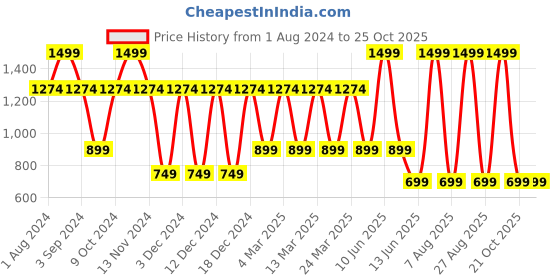 myntra.com Victoria's Secret Pink Lip Original Plumper with Vitamin E & Coconut Oil - 9.6 g victoria's secret Price History Graph from 1 Aug 2024 to 24 Oct 2025