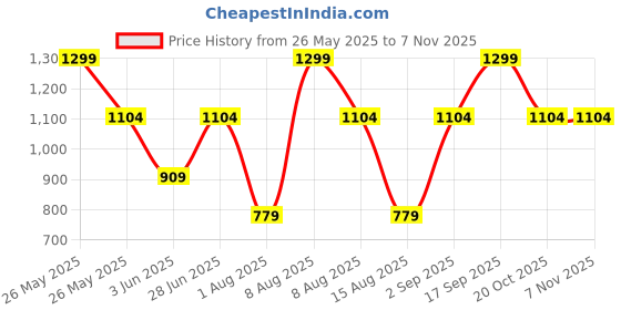 myntra.com Victoria's Secret PINK Logo Shine High-Leg Thong Briefs 1124583972EI victoria's secret Price History Graph from 26 May 2025 to 2 Nov 2025