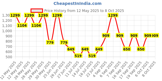 myntra.com Victoria's Secret PINK Low-Rise Basic Briefs 1124584654A2 victoria's secret Price History Graph from 12 May 2025 to 4 Oct 2025