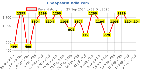 myntra.com Victoria's Secret PINK Low Rise Boy Short Briefs victoria's secret Price History Graph from 25 Sep 2024 to 21 Oct 2025