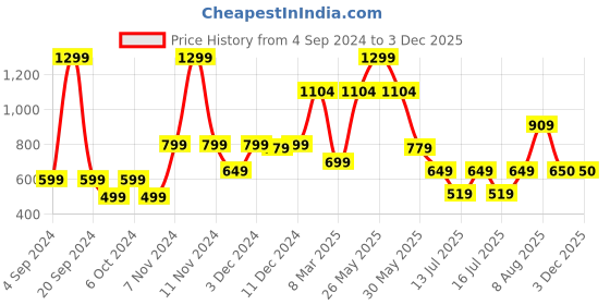 myntra.com Victoria's Secret PINK Low-Rise Pure Cotton V-Stings Thongs Brief victoria's secret Price History Graph from 4 Sep 2024 to 2 Dec 2025