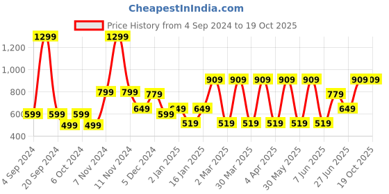 myntra.com Victoria's Secret PINK Low-Rise Seamless Hiphugger Hipster Briefs victoria's secret Price History Graph from 4 Sep 2024 to 17 Oct 2025