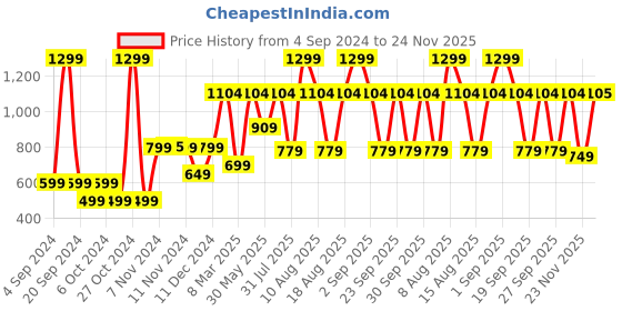 myntra.com Victoria's Secret PINK Low Rise Thong Briefs victoria's secret Price History Graph from 4 Sep 2024 to 24 Nov 2025