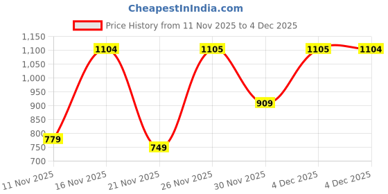 myntra.com Victoria's Secret PINK Low-rise Thong Briefs victoria's secret Price History Graph from 11 Nov 2025 to 4 Dec 2025