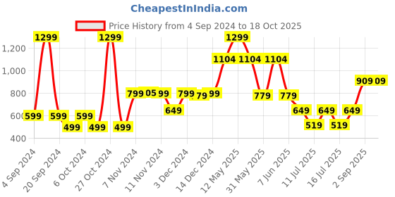 myntra.com Victoria's Secret PINK Low Rise V-String Thong Briefs victoria's secret Price History Graph from 4 Sep 2024 to 18 Oct 2025