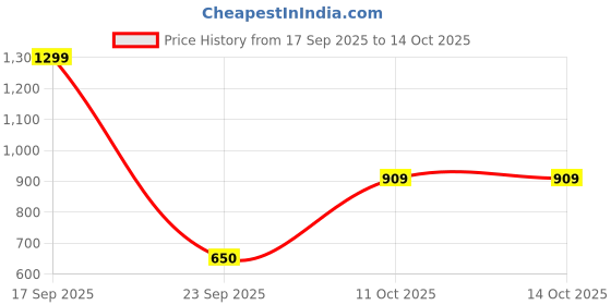 myntra.com Victoria's Secret PINK Low-Rise Wink Lace-Trim Cheeky Brief 1125430254A2 victoria's secret Price History Graph from 17 Sep 2025 to 14 Oct 2025