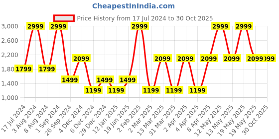 myntra.com Victoria's Secret PINK Medium Coverage Non Padded Strapless Bralette Bra-All Day Comfort victoria's secret Price History Graph from 17 Jul 2024 to 30 Oct 2025