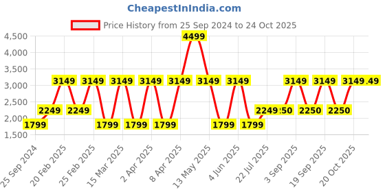 myntra.com Victoria's Secret Pink Mid Rise Dad  Shorts victoria's secret Price History Graph from 25 Sep 2024 to 23 Oct 2025