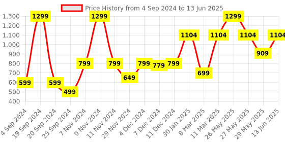 myntra.com Victoria's Secret PINK No-Show 4-Way Stretch Low Rise Thongs Brief victoria's secret Price History Graph from 4 Sep 2024 to 13 Jun 2025