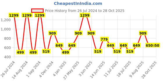 myntra.com Victoria's Secret PINK No-Show Cheekster Panty 1119917747RX victoria's secret Price History Graph from 26 Jul 2024 to 27 Oct 2025