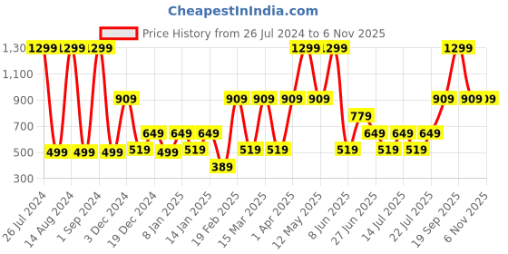 myntra.com Victoria's Secret PINK No-Show Cheekster Panty-112067755YI2 victoria's secret Price History Graph from 26 Jul 2024 to 6 Nov 2025