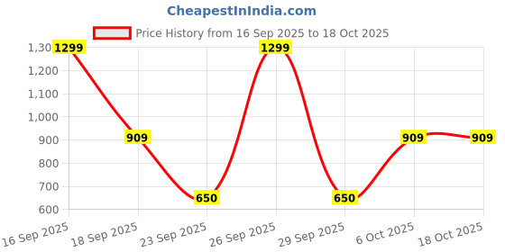 myntra.com Victoria's Secret PINK No-Show Cheeky Low-Rise Basic Briefs victoria's secret Price History Graph from 16 Sep 2025 to 17 Oct 2025
